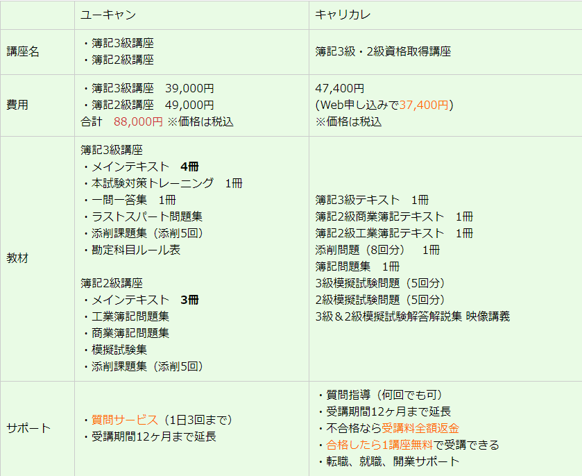 ユーキャンとキャリカレの簿記3級講座を比較