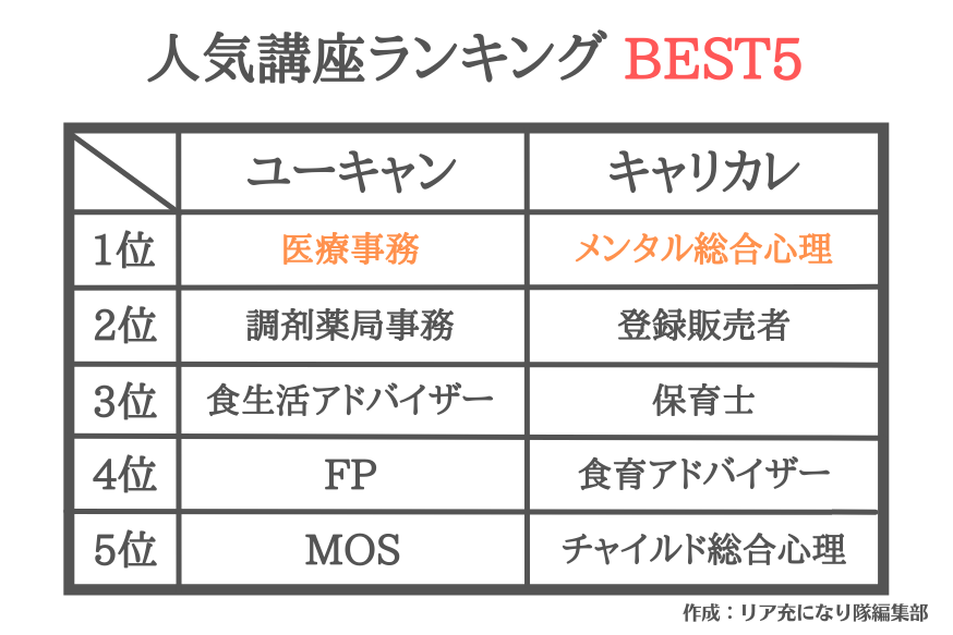 ユーキャンとキャリカレの人気講座ランキング