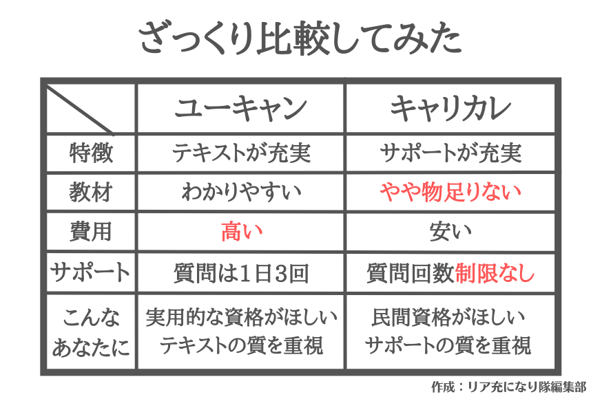 ざっくり比較してみた