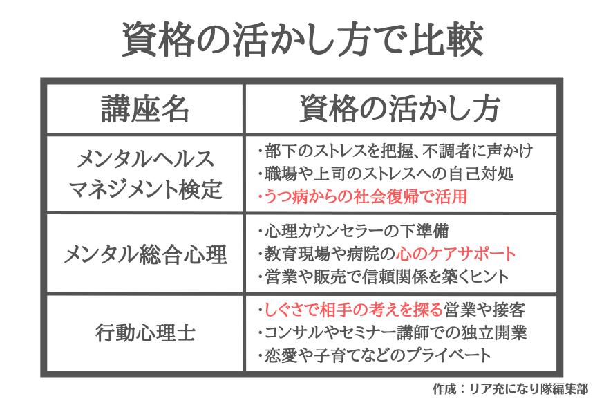 資格の活かし方で比較