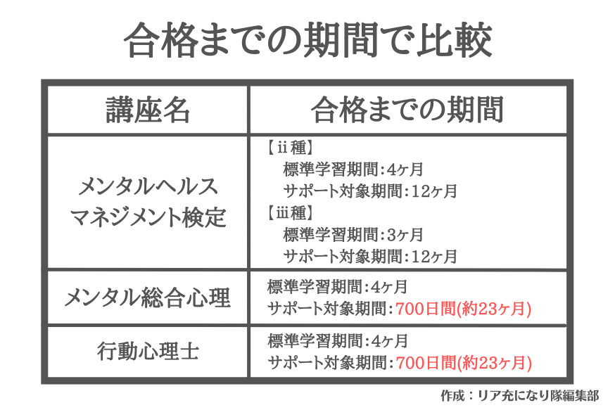 合格までの期間で比較