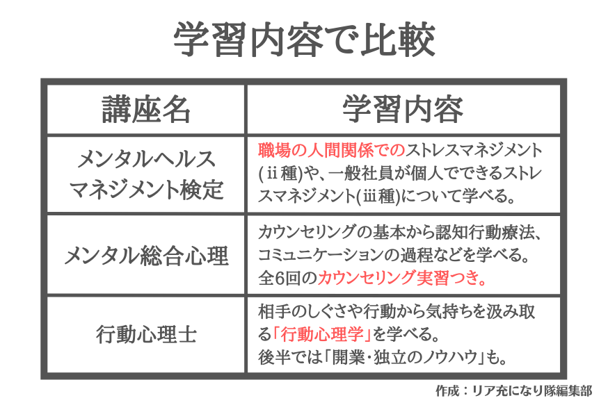 学習内容で比較